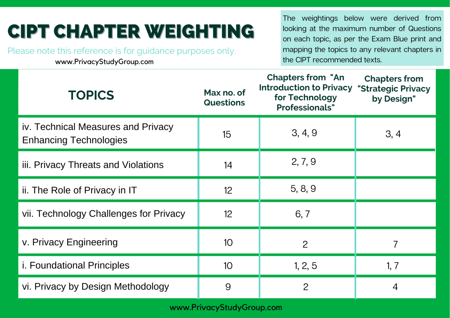 CIPT Reliable Exam Topics