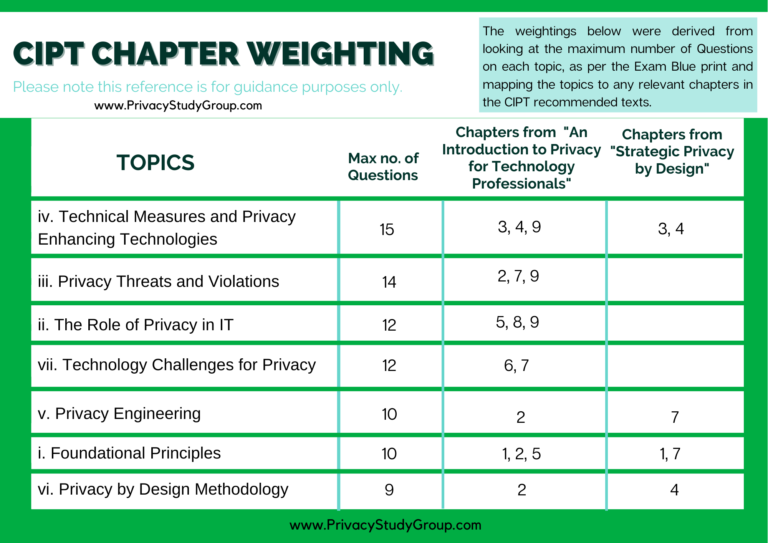 How to study for the CIPT | Privacy Study Group