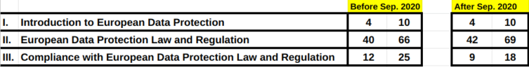 CIPP/E exam updates, September 1st 2020 | Privacy Study Group