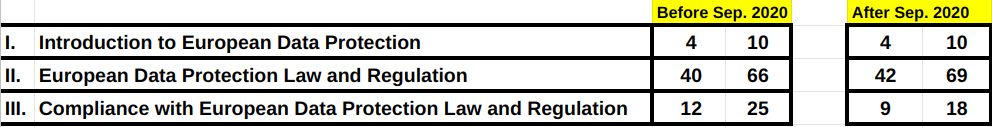 CIPP-C Simulationsfragen